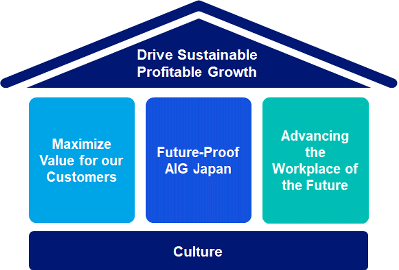 Drive Sustainable Profitable Growth. Maximize Value for our Customers. Future-Proof AIG Japan. Advancing the Workplace of the Future. Culture.