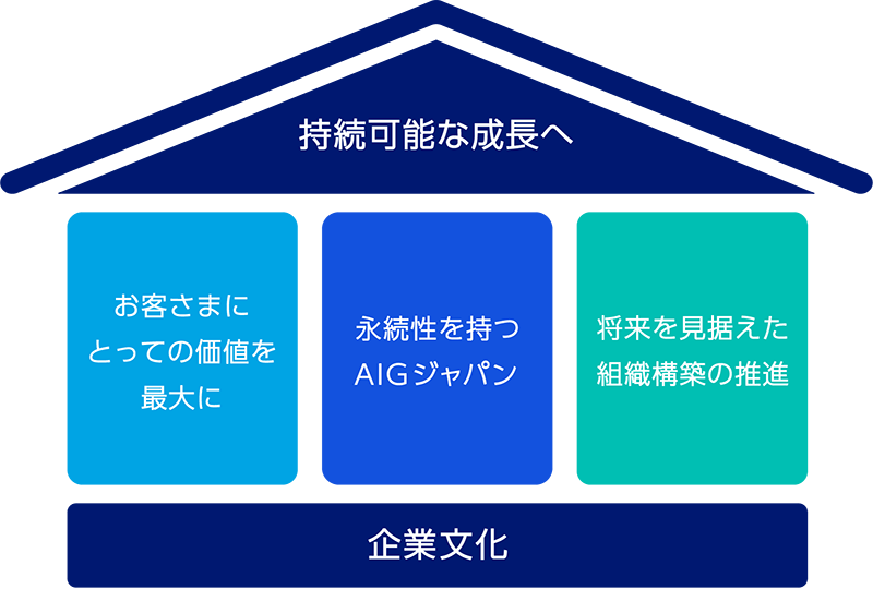 持続可能な成長へ お客さまにとっての価値を最大に 永続性を持つAIGジャパン 将来を見据えた組織構築の推進 企業文化
